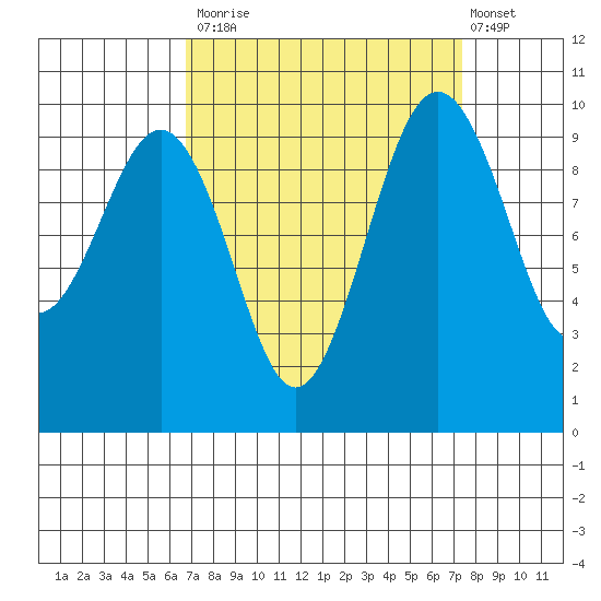 Port Jefferson tide chart for Friday, September 15, 2023