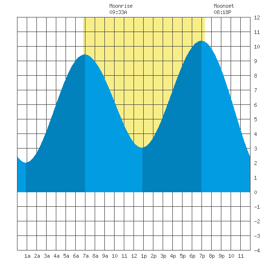 Port Jefferson tide chart for Sunday, September 17, 2023