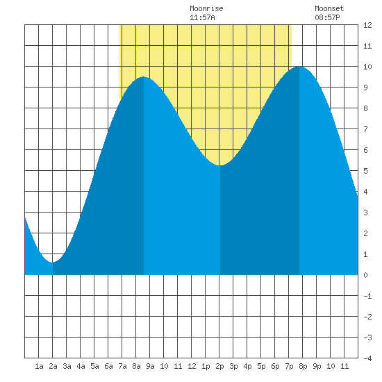 Port Jefferson tide chart for Tuesday, September 19, 2023
