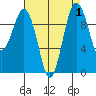 Port Jefferson tide chart for Friday, September 1, 2023