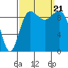 Port Jefferson tide chart for Thursday, September 21, 2023