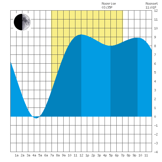 Port Jefferson tide chart for Friday, September 22, 2023