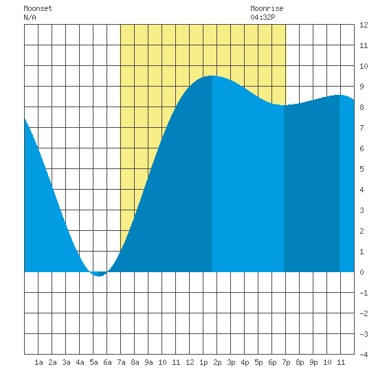 Port Jefferson tide chart for Saturday, September 23, 2023