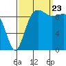 Port Jefferson tide chart for Saturday, September 23, 2023