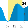 Port Jefferson tide chart for Sunday, September 24, 2023