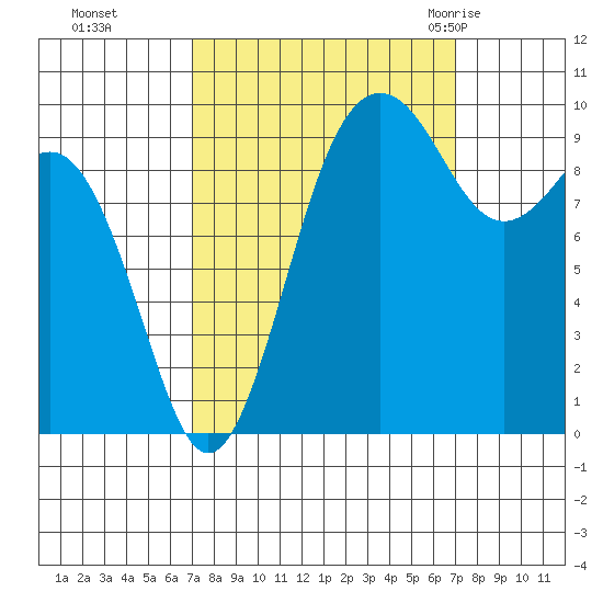 Port Jefferson tide chart for Monday, September 25, 2023