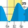 Port Jefferson tide chart for Monday, September 25, 2023