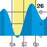Port Jefferson tide chart for Tuesday, September 26, 2023