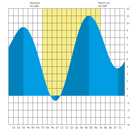 Port Jefferson tide chart for Wednesday, September 27, 2023
