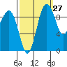 Port Jefferson tide chart for Wednesday, September 27, 2023
