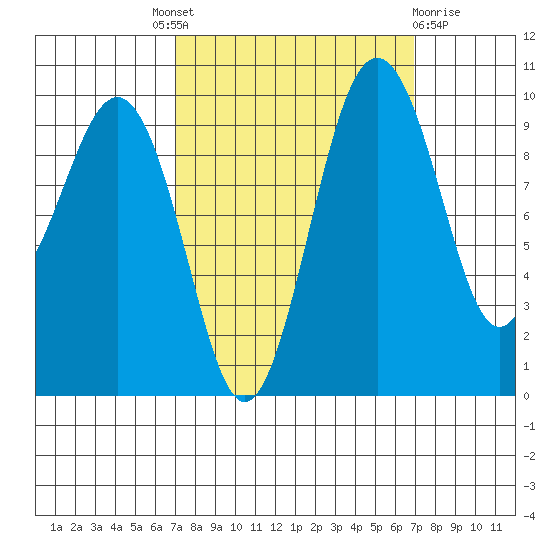 Port Jefferson tide chart for Thursday, September 28, 2023