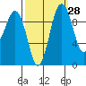Port Jefferson tide chart for Thursday, September 28, 2023