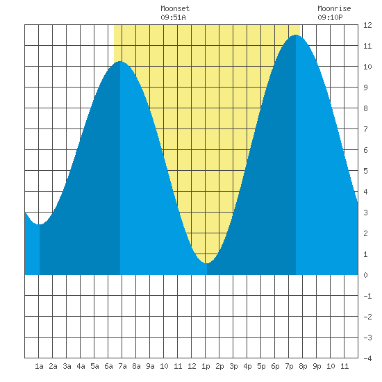 Port Jefferson tide chart for Saturday, September 2, 2023