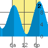 Port Jefferson tide chart for Saturday, September 2, 2023