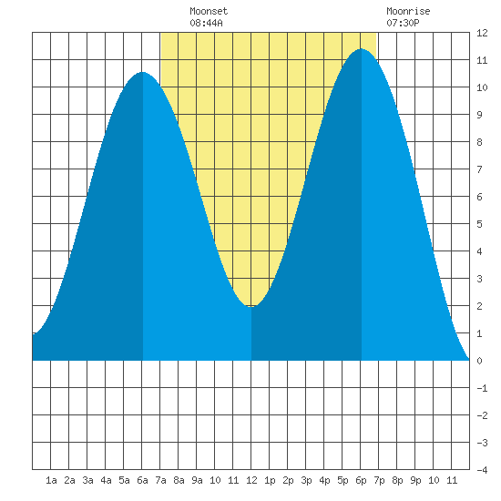 Port Jefferson tide chart for Saturday, September 30, 2023