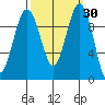 Port Jefferson tide chart for Saturday, September 30, 2023