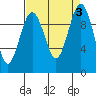 Port Jefferson tide chart for Sunday, September 3, 2023