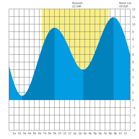 Port Jefferson tide chart for Monday, September 4, 2023