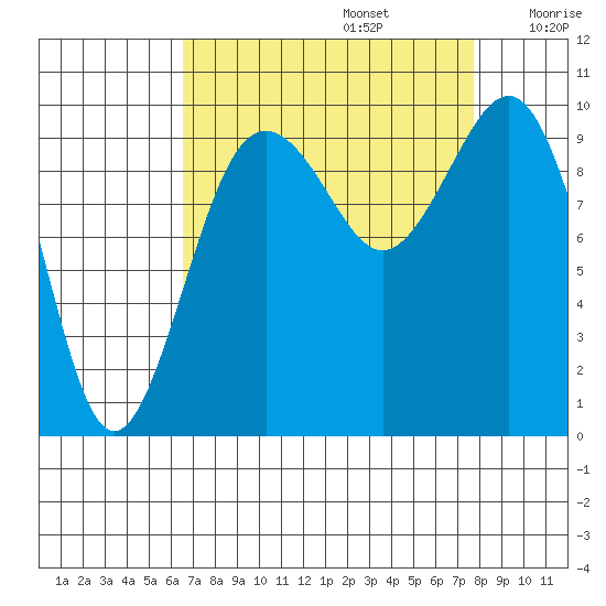 Port Jefferson tide chart for Tuesday, September 5, 2023