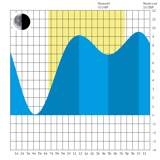 Port Jefferson tide chart for Wednesday, September 6, 2023