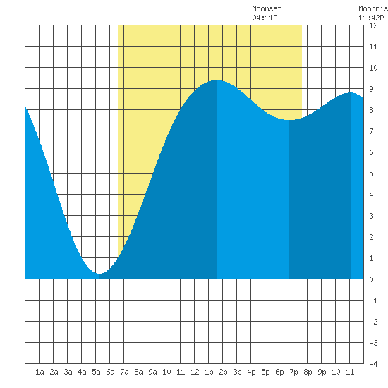 Port Jefferson tide chart for Thursday, September 7, 2023