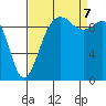 Port Jefferson tide chart for Thursday, September 7, 2023