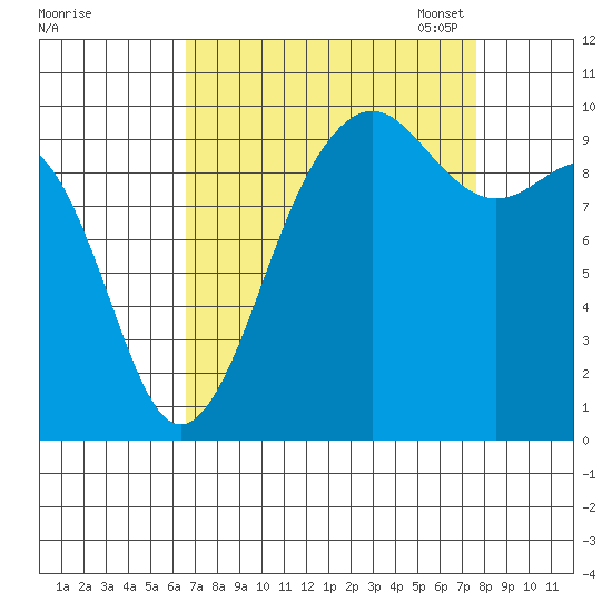 Port Jefferson tide chart for Friday, September 8, 2023