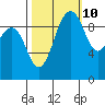 Port Jefferson tide chart for Tuesday, October 10, 2023