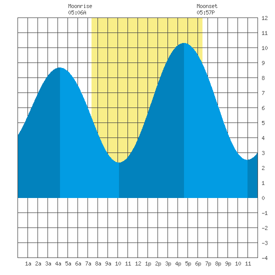 Port Jefferson tide chart for Thursday, October 12, 2023