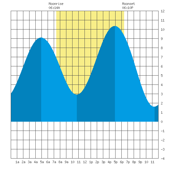 Port Jefferson tide chart for Friday, October 13, 2023