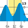 Port Jefferson tide chart for Friday, October 13, 2023