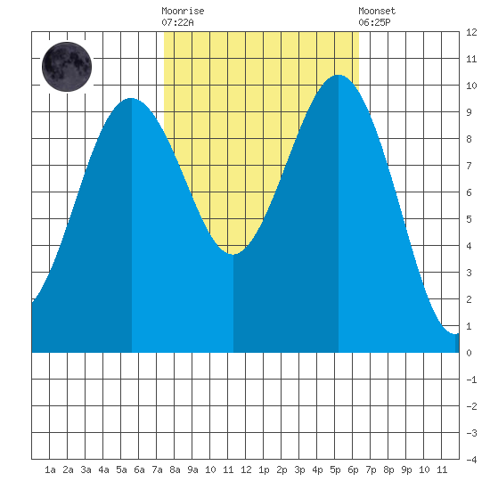 Port Jefferson tide chart for Saturday, October 14, 2023