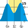 Port Jefferson tide chart for Sunday, October 15, 2023