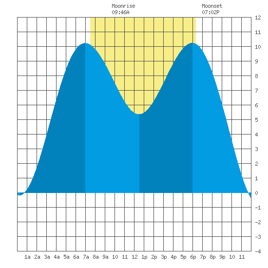 Port Jefferson tide chart for Monday, October 16, 2023