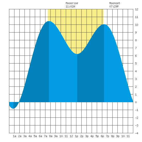 Port Jefferson tide chart for Tuesday, October 17, 2023