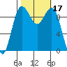 Port Jefferson tide chart for Tuesday, October 17, 2023