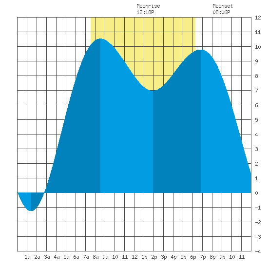 Port Jefferson tide chart for Wednesday, October 18, 2023