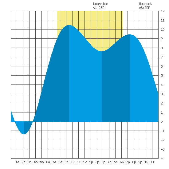 Port Jefferson tide chart for Thursday, October 19, 2023