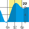 Port Jefferson tide chart for Sunday, October 22, 2023