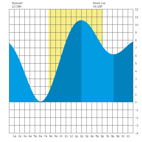 Port Jefferson tide chart for Monday, October 23, 2023