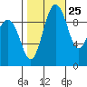 Port Jefferson tide chart for Wednesday, October 25, 2023