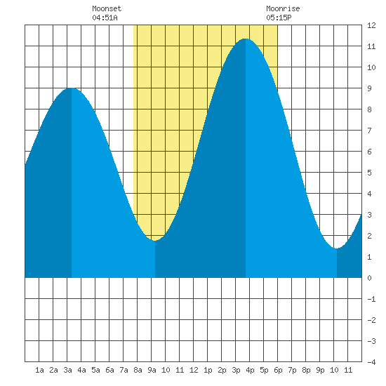 Port Jefferson tide chart for Thursday, October 26, 2023