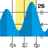 Port Jefferson tide chart for Thursday, October 26, 2023