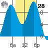 Port Jefferson tide chart for Saturday, October 28, 2023