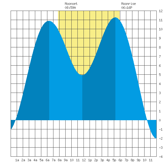 Port Jefferson tide chart for Sunday, October 29, 2023