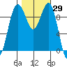 Port Jefferson tide chart for Sunday, October 29, 2023