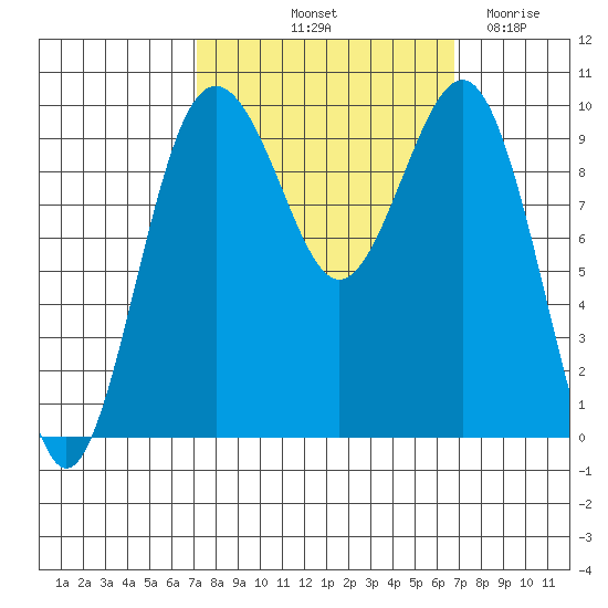 Port Jefferson tide chart for Monday, October 2, 2023