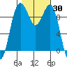 Port Jefferson tide chart for Monday, October 30, 2023