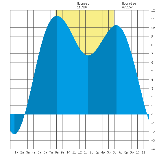 Port Jefferson tide chart for Tuesday, October 31, 2023
