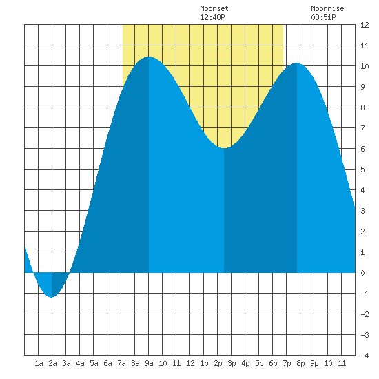 Port Jefferson tide chart for Tuesday, October 3, 2023